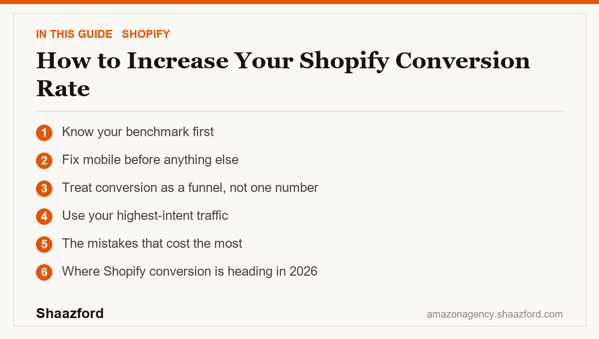 How to Increase Your Shopify Conversion Rate: Know your benchmark first, Fix mobile before anything else, Treat conversion as a funnel, not one number, Use your highest-intent traffic at a glance