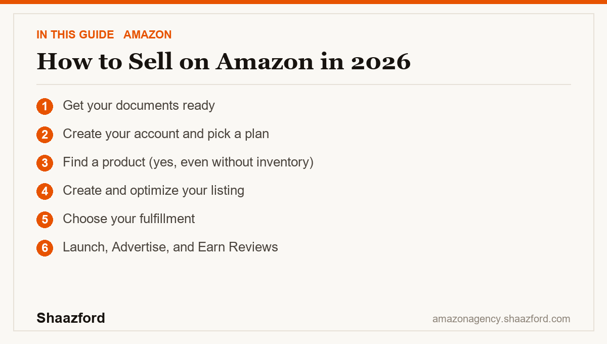 How to Sell on Amazon in 2026: Get your documents ready, Create your account and pick a plan, Find a product (yes, even without inventory), Create and optimize your listing at a glance