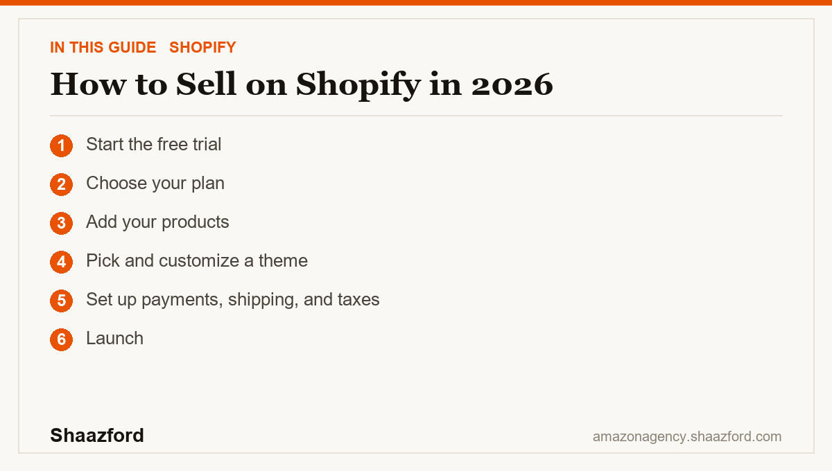 How to Sell on Shopify in 2026: Start the free trial, Choose your plan, Add your products, Pick and customize a theme at a glance