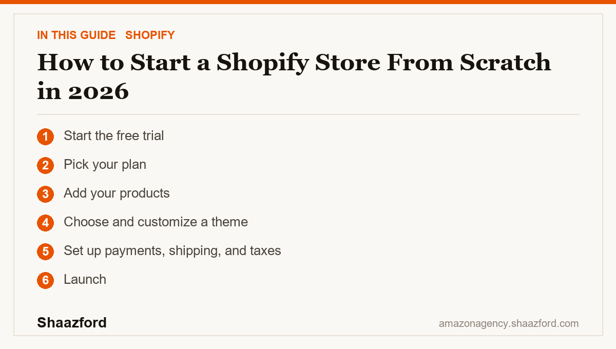 How to Start a Shopify Store From Scratch in 2026: Start the free trial, Pick your plan, Add your products, Choose and customize a theme at a glance